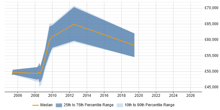 Salary distribution trend for jobs in East London citing SAP SD