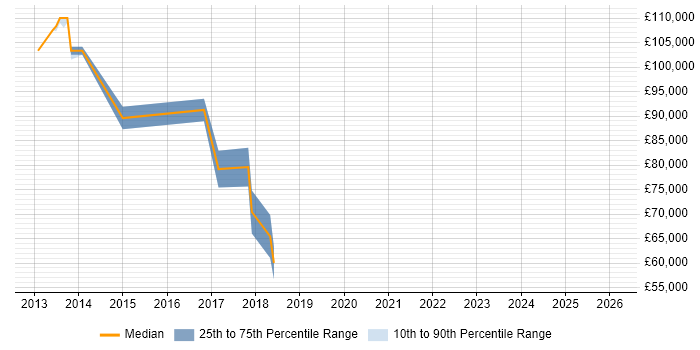Salary distribution trend for Scala Engineer job vacancies in East London