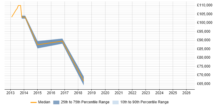 Salary distribution trend for Scala Software Engineer job vacancies in East London