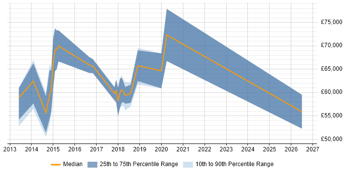 Salary distribution trend for jobs in East London citing Scaled Agile Framework