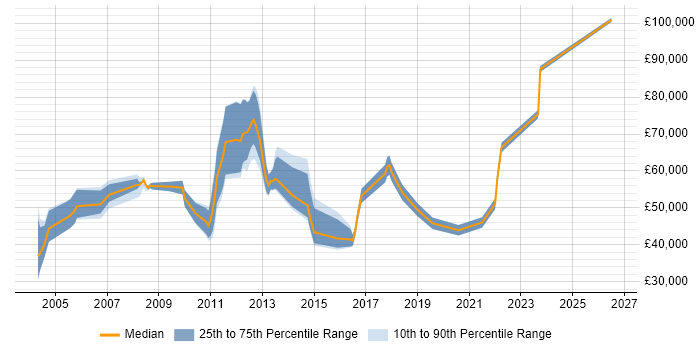 Salary distribution trend for jobs in East London citing Scenario Testing