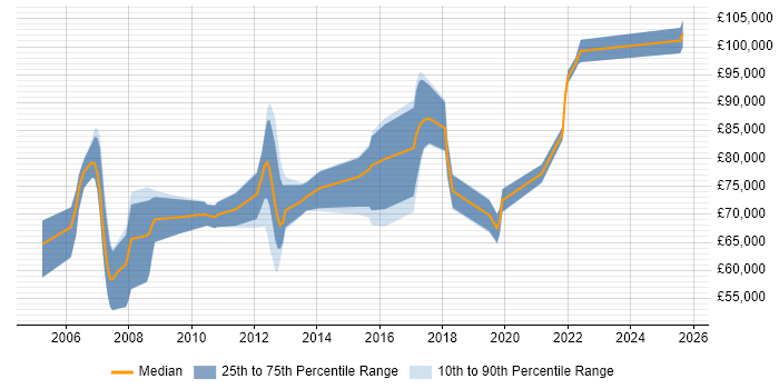 Salary distribution trend for Security Architect job vacancies in East London