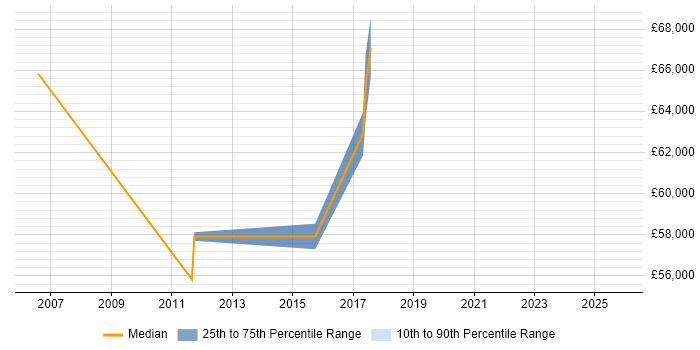 Salary distribution trend for Security Auditor job vacancies in East London