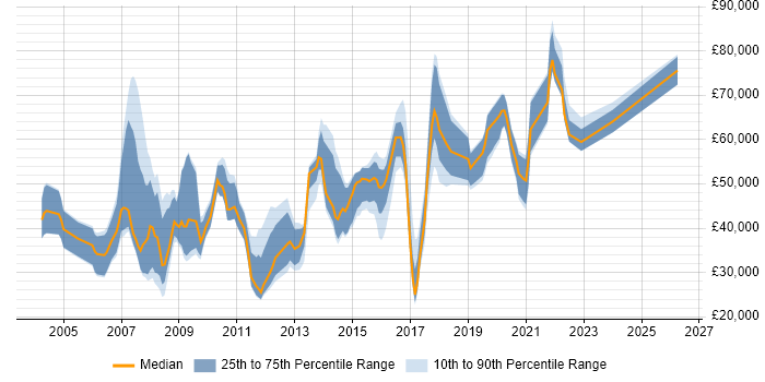 Salary distribution trend for jobs in East London citing Security Cleared