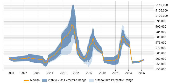 Salary distribution trend for jobs in East London citing Security Operations