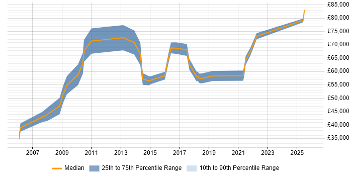 Salary distribution trend for jobs in East London citing Security Testing