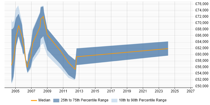 Salary distribution trend for Senior Analyst Developer job vacancies in East London