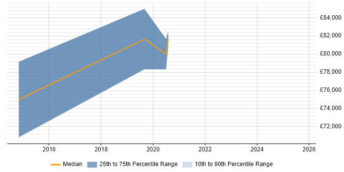 Salary distribution trend for Senior Android Developer job vacancies in East London