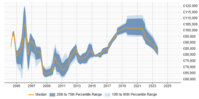 Salary distribution trend for Senior Architect job vacancies in East London