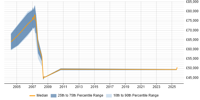 Salary distribution trend for Senior Business Manager job vacancies in East London Salary distribution trend for Senior Business Manager job vacancies in East London