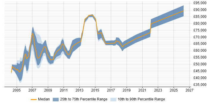 Salary distribution trend for Senior Consultant job vacancies in East London