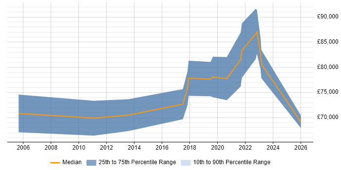 Salary distribution trend for Senior Data Engineer job vacancies in East London