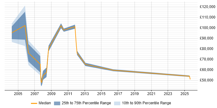 Salary distribution trend for Senior Development Manager job vacancies in East London Salary distribution trend for Senior Development Manager job vacancies in East London
