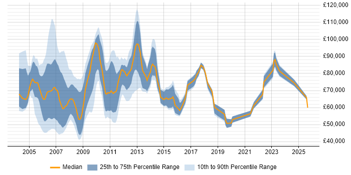 Salary distribution trend for Senior Manager job vacancies in East London