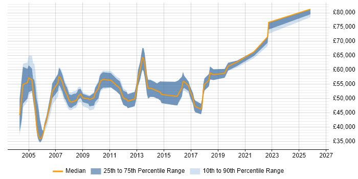 Salary distribution trend for Senior Network Engineer job vacancies in East London