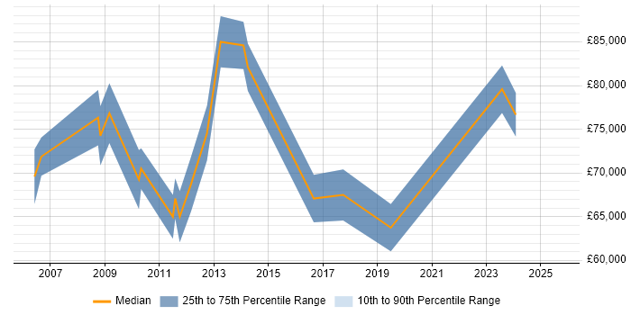 Salary distribution trend for Senior PMO job vacancies in East London Salary distribution trend for Senior PMO job vacancies in East London