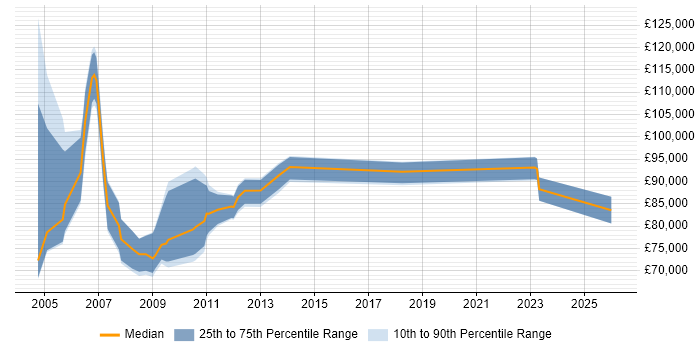 Salary distribution trend for Senior Programme Manager job vacancies in East London