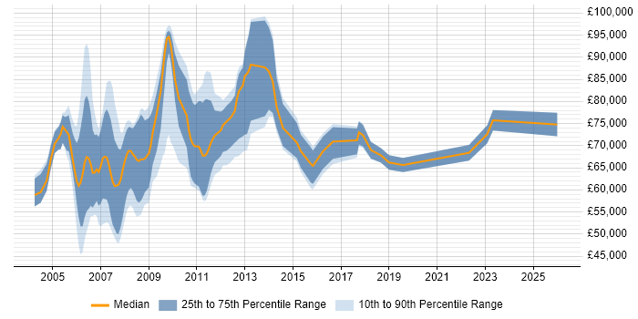 Salary distribution trend for Senior Project Manager job vacancies in East London