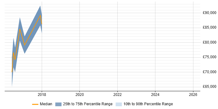 Salary distribution trend for Senior Scala Developer job vacancies in East London