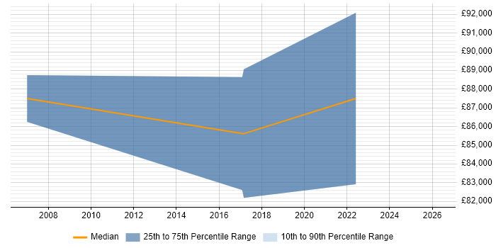 Salary distribution trend for Senior Security Architect job vacancies in East London