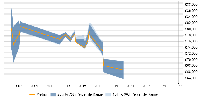 Salary distribution trend for Senior Security Consultant job vacancies in East London