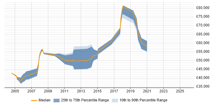Salary distribution trend for Senior Software Developer job vacancies in East London
