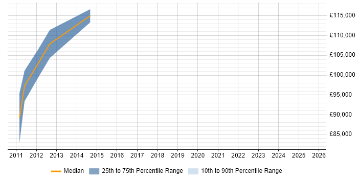 Salary distribution trend for Senior Strategy Manager job vacancies in East London Salary distribution trend for Senior Strategy Manager job vacancies in East London