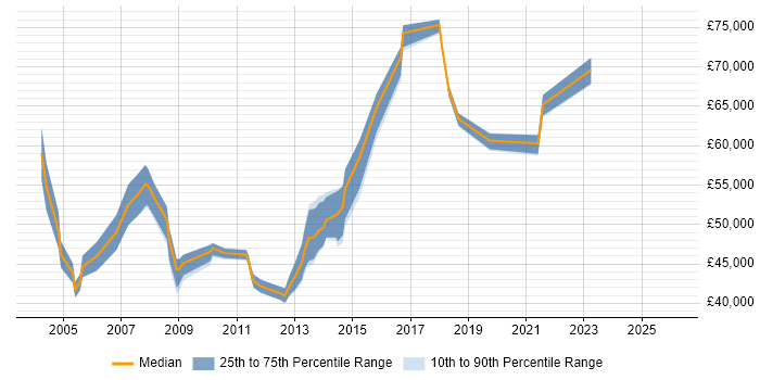 Salary distribution trend for Senior Systems Engineer job vacancies in East London