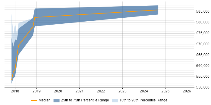 Salary distribution trend for jobs in East London citing Servant Leadership