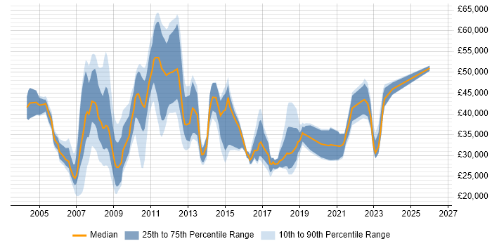 Salary distribution trend for Service Analyst job vacancies in East London
