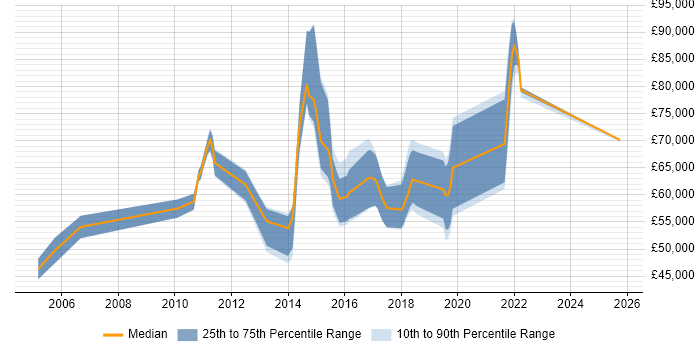 Salary distribution trend for jobs in East London citing Service Design