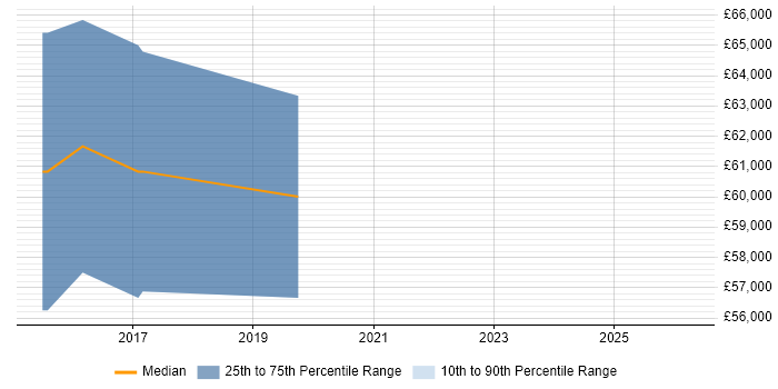 Salary distribution trend for Service Designer job vacancies in East London