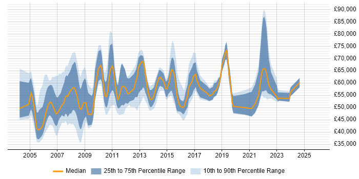 Salary distribution trend for Service Manager job vacancies in East London