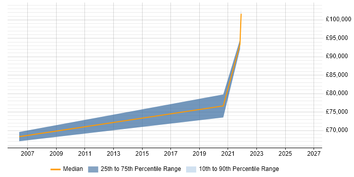Salary distribution trend for Service Security Manager job vacancies in East London