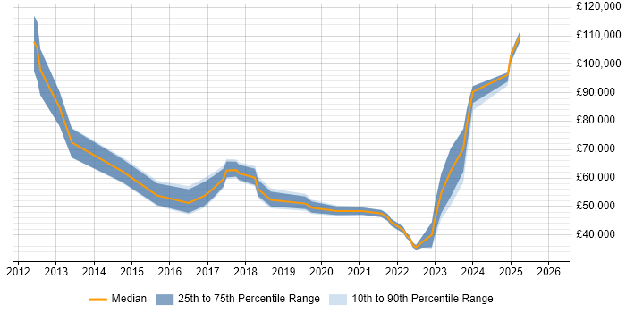 Salary distribution trend for jobs in East London citing ServiceNow