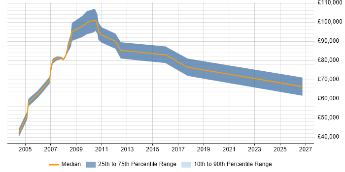 Salary distribution trend for Services Director job vacancies in East London