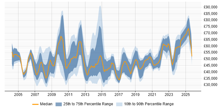 Salary distribution trend for jobs in East London citing SharePoint