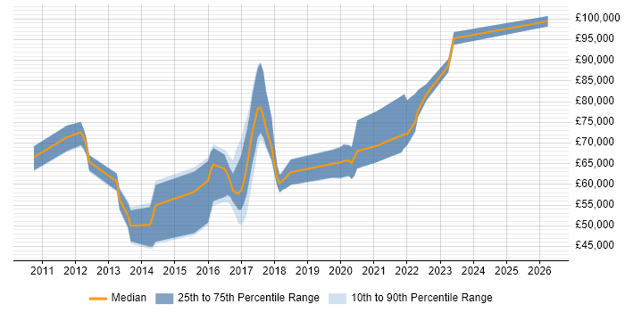 Salary distribution trend for jobs in East London citing SIEM