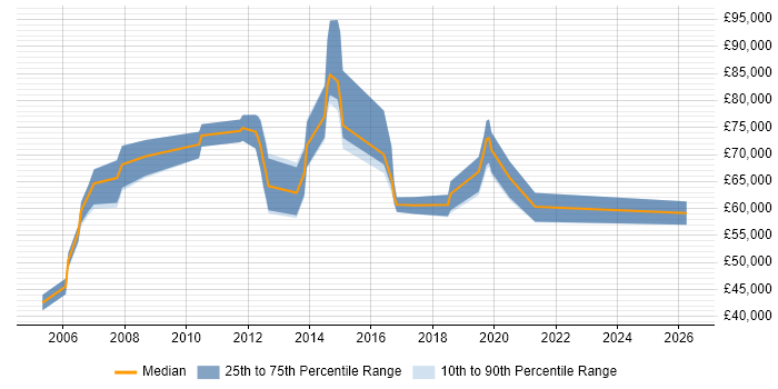 Salary distribution trend for jobs in East London citing Single Sign-On