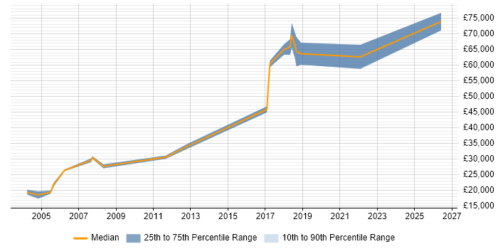 Salary distribution trend for Site Engineer job vacancies in East London