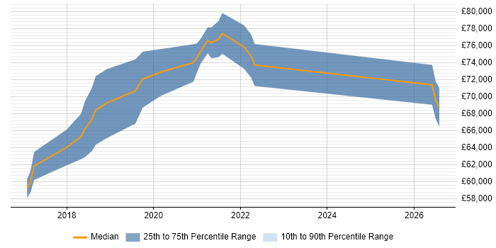 Salary distribution trend for jobs in East London citing Site Reliability Engineering