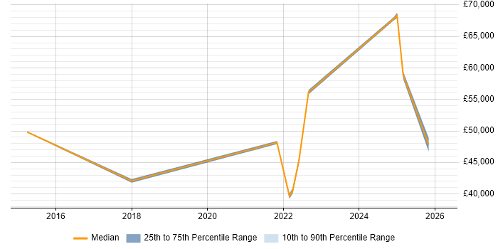 Salary distribution trend for jobs in East London citing Snow
