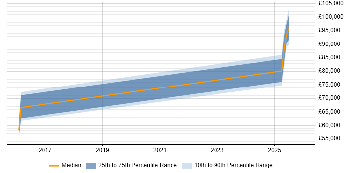 Salary distribution trend for jobs in East London citing SOC 1