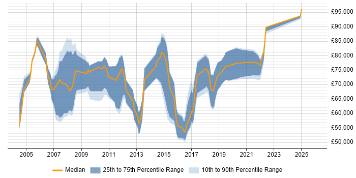 Salary distribution trend for jobs in East London citing Software Delivery