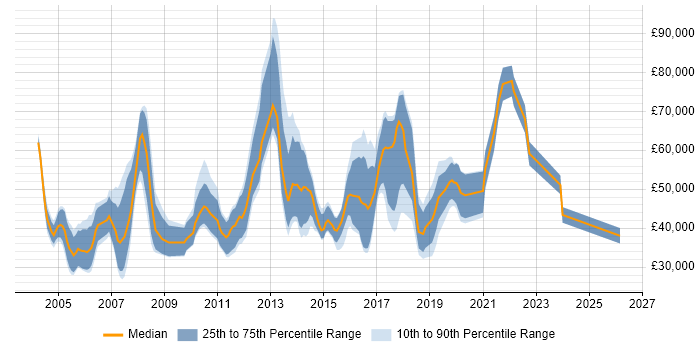 Salary distribution trend for Software Developer job vacancies in East London