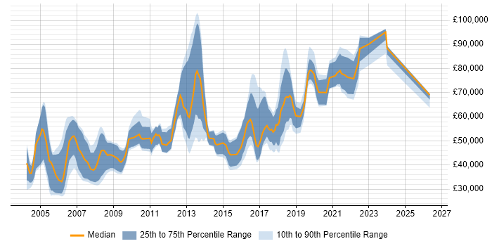 Salary distribution trend for Software Engineer job vacancies in East London