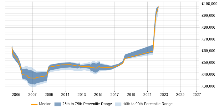 Salary distribution trend for jobs in East London citing Software Licensing