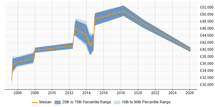 Salary distribution trend for jobs in East London citing Software Quality Assurance