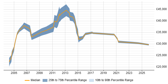 Salary distribution trend for Software Tester job vacancies in East London