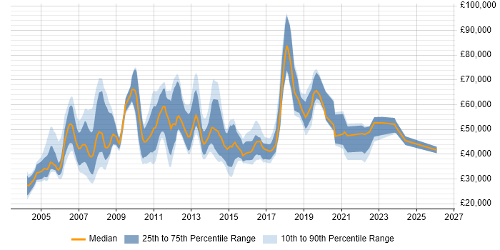 Salary distribution trend for jobs in East London citing Software Testing